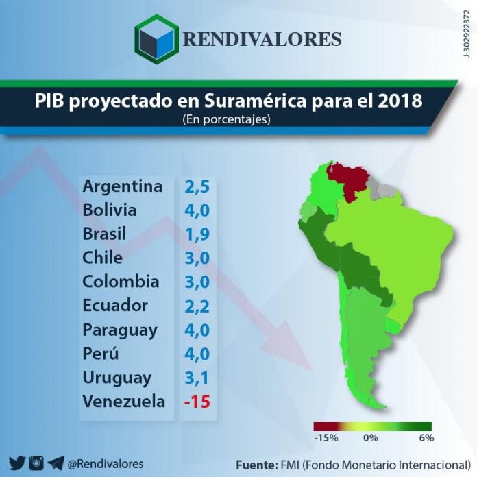proyección del FMI para el Paraguay