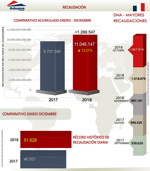 aduanas record recaudación