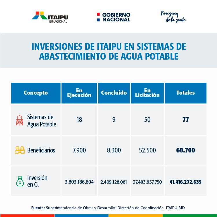 Inversiones de Itaipú en sistemas de agua potable