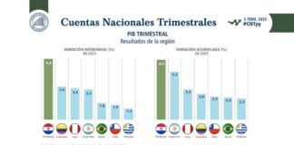 Presidente de la República destaca economía del Paraguay como la más dinámica de la región