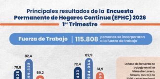 INE publica datos de Empleo: Más de 117.000 personas se sumaron al grupo de ocupados en el primer trimestre de 2026