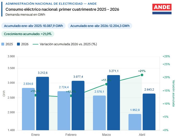 ANDE destaca que al cierre del primer cuatrimestre de este año, el consumo eléctrico nacional registra crecimiento del 21,0%