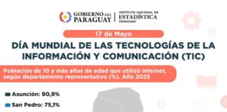 Más del 85% de la población de 10 y más años de edad utilizó internet en Paraguay