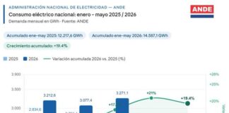 Al cierre de mayo de 2026 consumo eléctrico nacional crece un 19,4 %